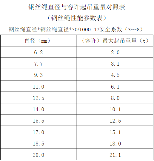 鋼絲繩能吊幾噸簡單計(jì)算方法（鋼絲繩性能參數(shù)）