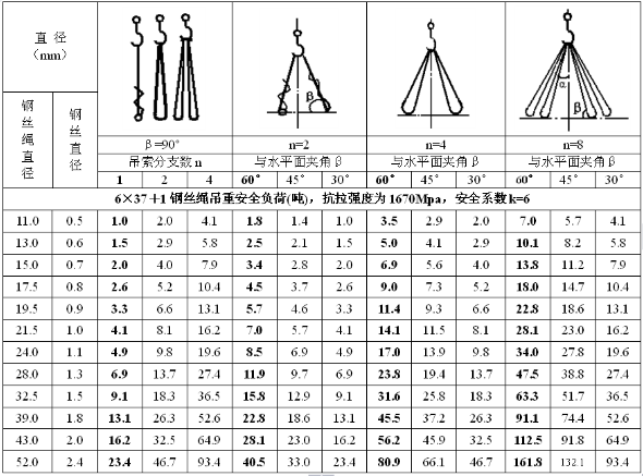 鋼絲繩直徑與噸位計算公式（鋼絲繩的噸位與直徑關系）