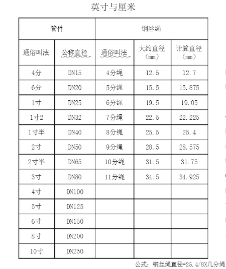 幾分鋼絲繩怎么計算（鋼絲繩直徑通俗叫法）